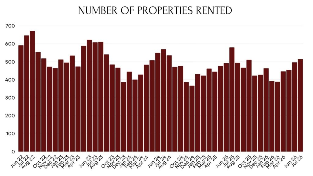 bar graph of the number of properties rented each on Oahu