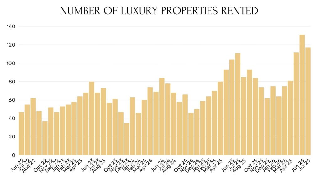 bar graph of the number of luxury properties rented each on Oahu