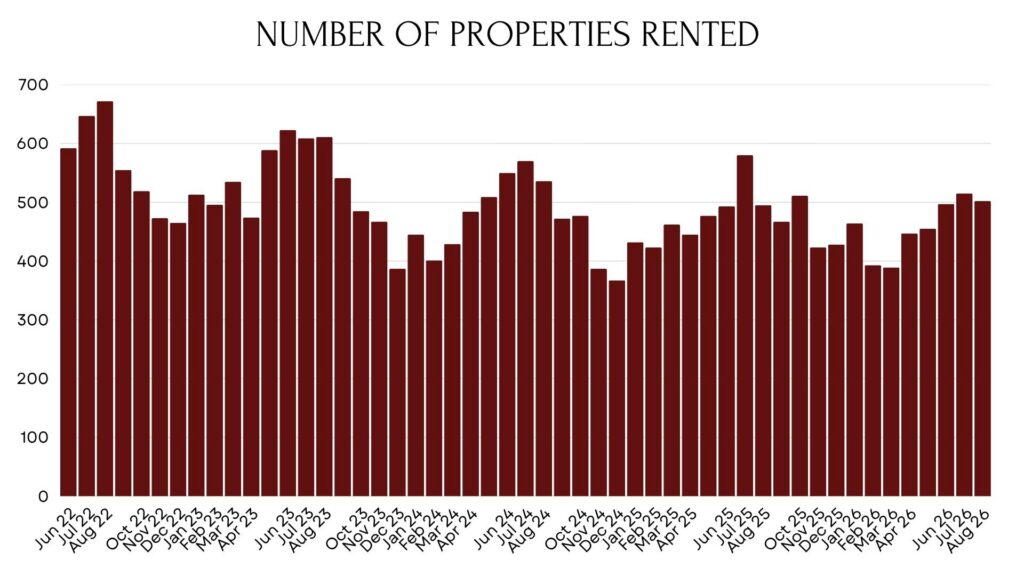 graph of the number of monthly rental properties on oahu