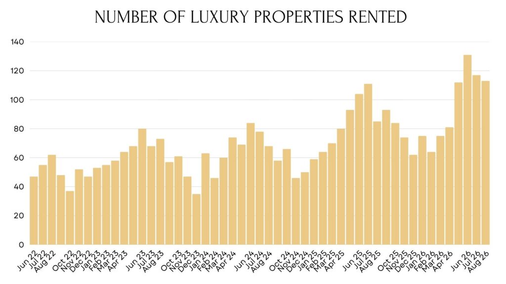 graph of the number of monthly luxury rental properties on oahu