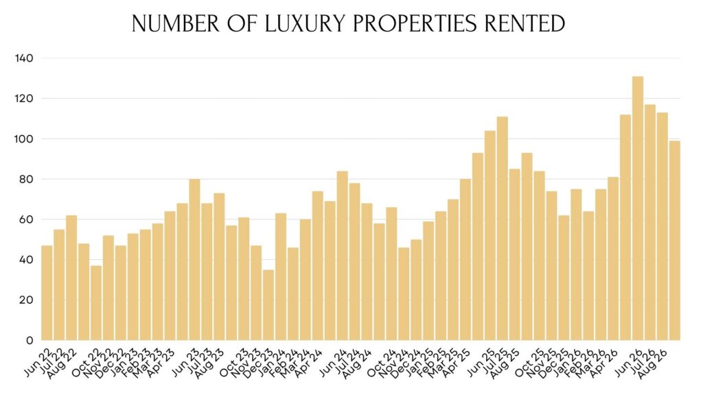 bar graph of the number of luxury properties rented each on Oahu